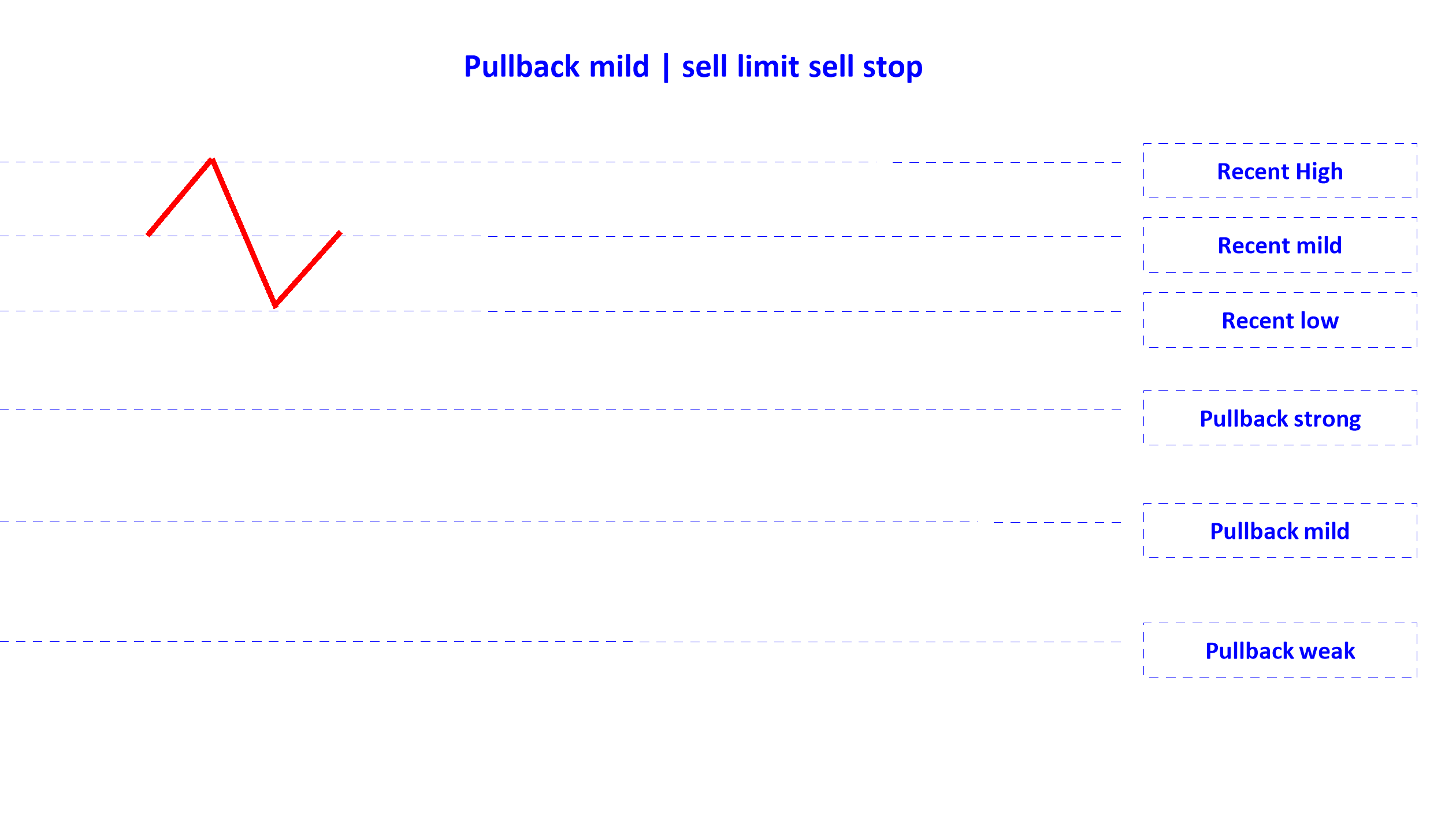 pullback mild sell limit sell stop en